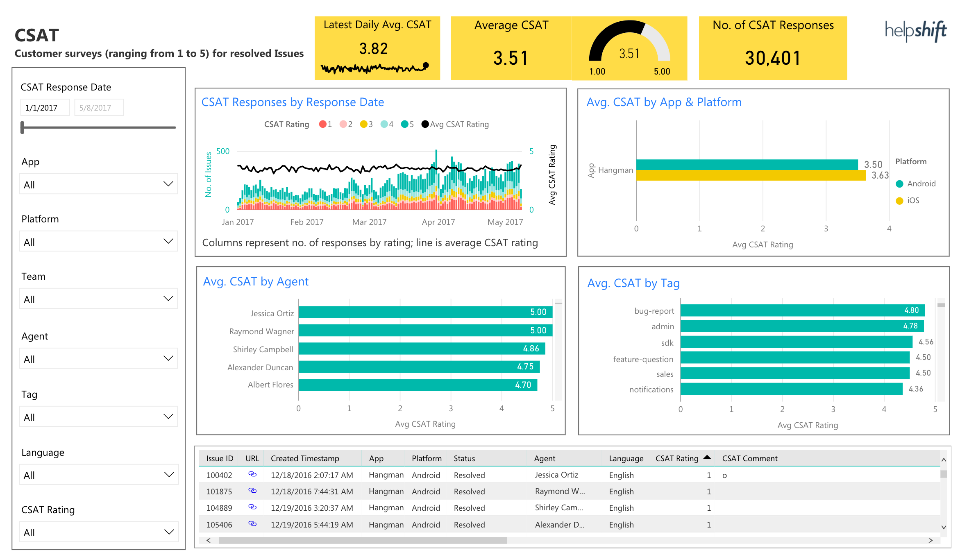Example CSAT reporting dashboard with customer survey metrics and charts